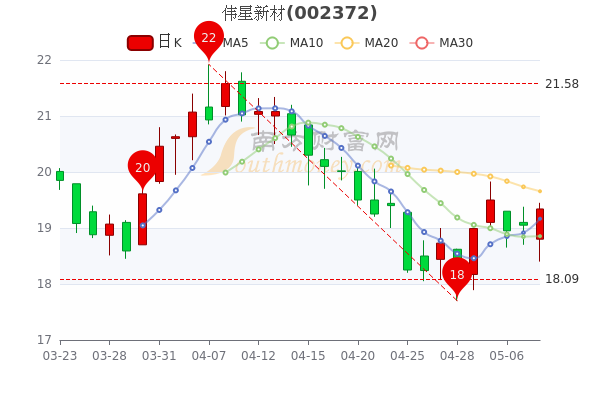 5月10日伟星新材收盘报19.34元，市值307.91亿