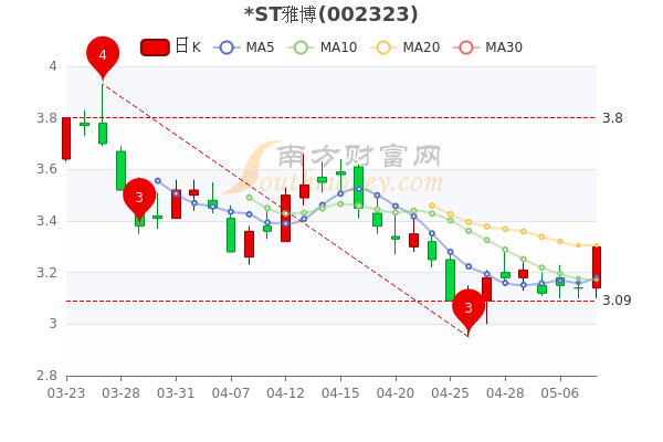 ST雅博5月10日收盘报于3.3元，成交量达10.43万，一起来看看吧