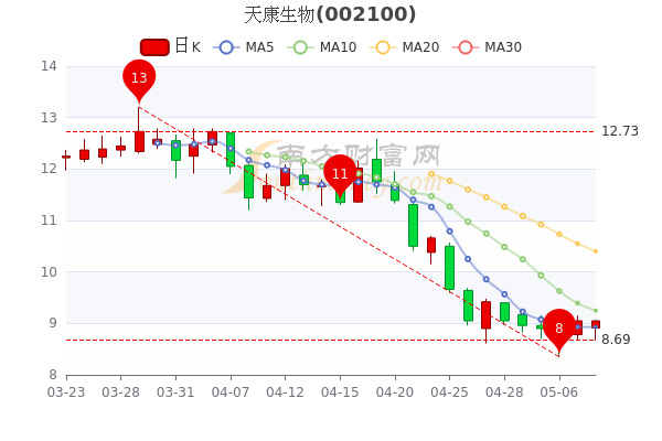 天康生物5月10日<a href=http://www.gd0021.com/stock/ target=_blank class=infotextkey>股票</a>市值122.55亿,换手率达1.46% 天康生物5月10日股票市值122.55亿,换手率达1.46%