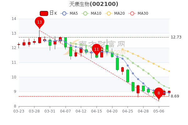 天康生物5月10日股票市值122.55亿，换手率达1.46%