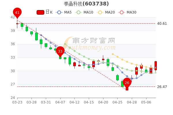 泰晶科技5月10日市值63.81亿,<a href=http://www.gd0021.com/stock/ target=_blank class=infotextkey>股票</a>行情怎么样,五分钟带你了解 泰晶科技5月10日市值63.81亿,股票行情怎么样,五分钟带你了解