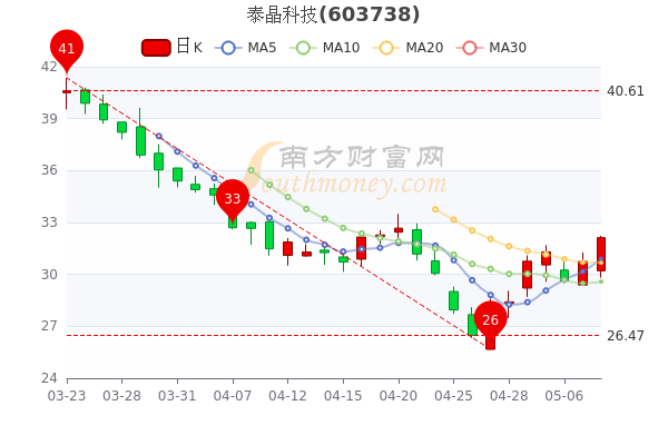 泰晶科技5月10日市值63.81亿，股票行情怎么样，五分钟带你了解