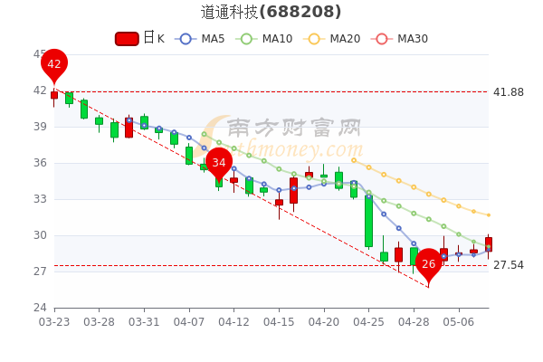 5月10日道通科技换手率达1.7%,道通科技个股价格行情查询 5月10日道通科技换手率达1.7%,道通科技个股价格行情查询