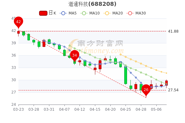 5月10日道通科技换手率达1.7%，道通科技个股价格行情查询