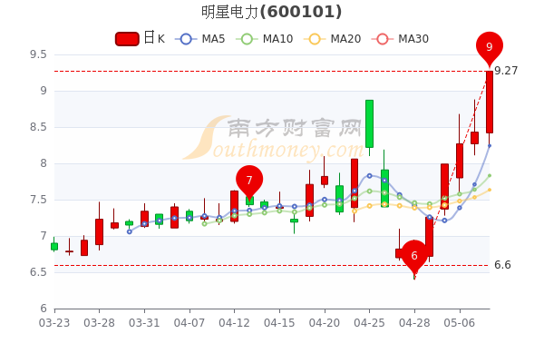 明星电力5月10日成交量达41.28万,<a href=http://www.gd0021.com/stock/ target=_blank class=infotextkey>股票</a>市值39.07亿,一分钟速读! 明星电力5月10日成交量达41.28万,股票市值39.07亿,一分钟速读!
