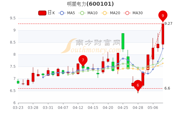 明星电力5月10日成交量达41.28万，股票市值39.07亿，一分钟速读！