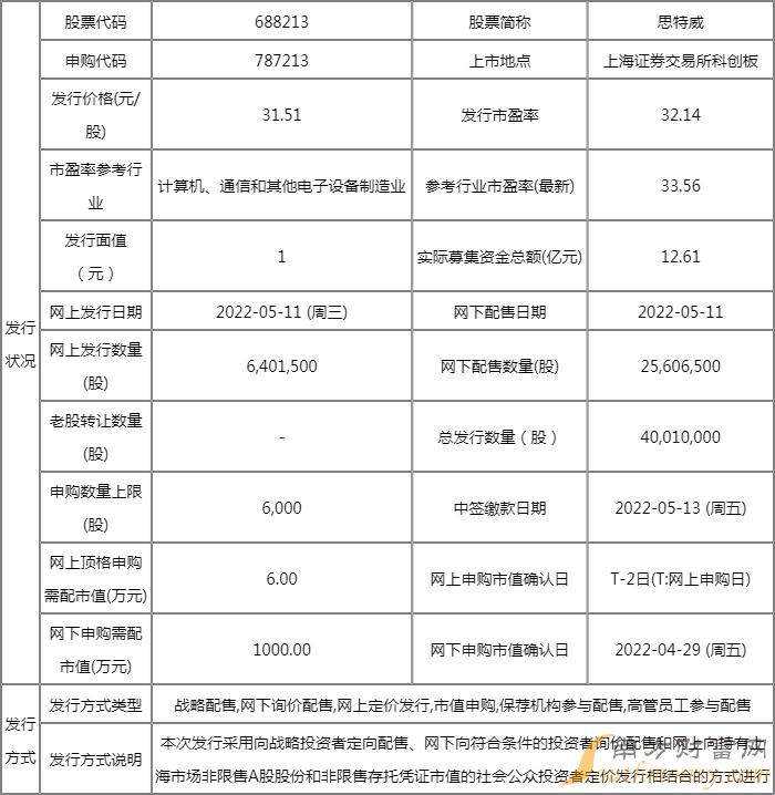 明日新股申购一览表:思特威5月11日申购指南 发行价格31.51元/股 明日新股申购一览表:思特威5月11日申购指南 发行价格31.51元/股