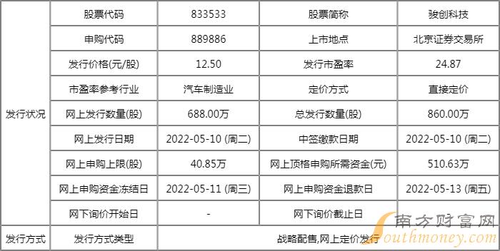 5月10日新股申购指南:骏创科技申购代码889886 发行价格12.50元/股 5月10日新股申购指南:骏创科技申购代码889886 发行价格12.50元/股