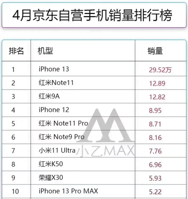 2022年4月最新手机销量排行榜小米11UItra表现抢眼