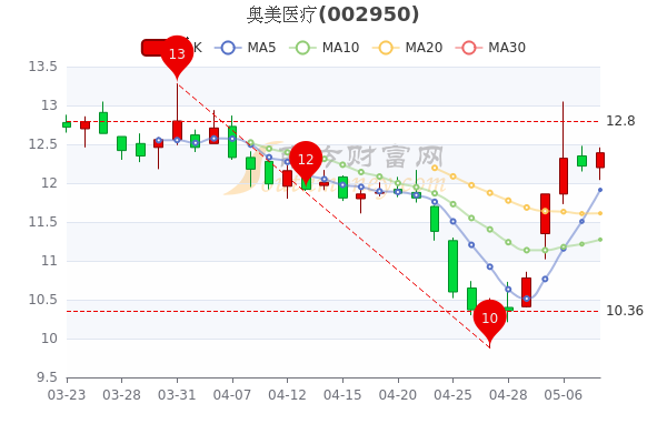 5月10日奥美医疗涨1.39%，市值78.46亿，5分钟带你了解