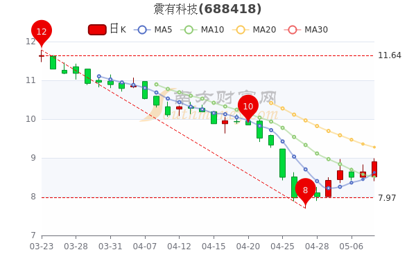 震有科技5月10日收盘报8.9元，市值17.23亿