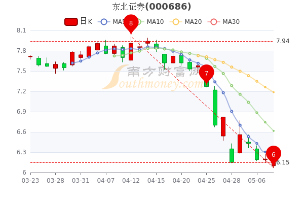 东北证券5月10日换手率达0.8%，收盘报6.26元，一起了解