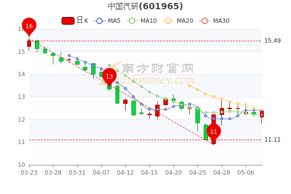 中国汽研5月10日股票市盈率17.45，成交量达2.46万，简单明了告诉你