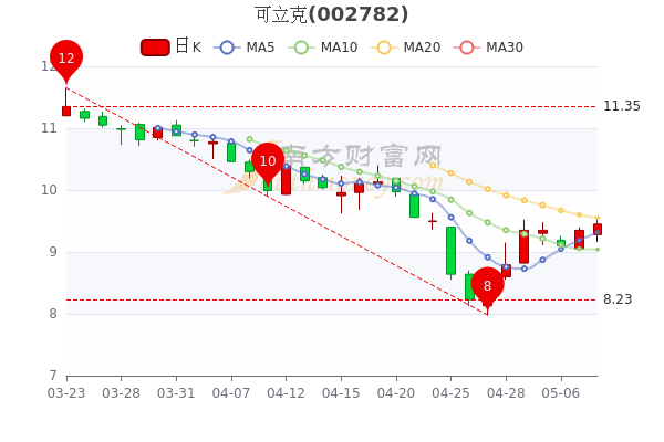 可立克5月10日成交额达3548.53万，股票市盈率173.39