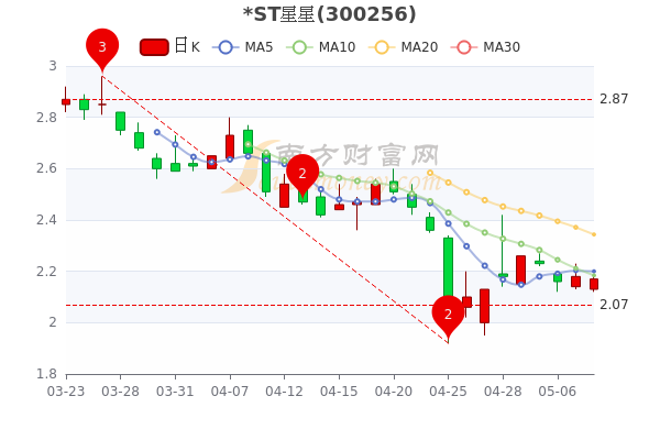ST星星5月10日股票市盈率-1.5，成交量达10.03万