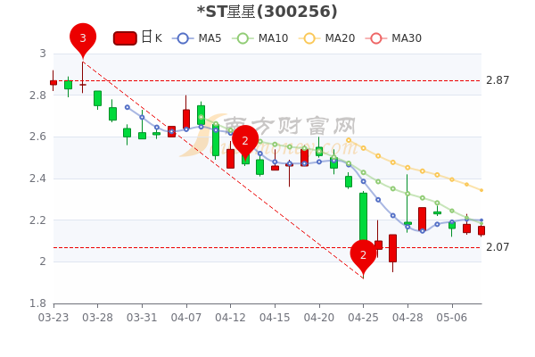ST星星5月10日<a href=http://www.gd0021.com/stock/ target=_blank class=infotextkey>股票</a>市盈率-1.5,成交量达10.03万 ST星星5月10日股票市盈率-1.5,成交量达10.03万