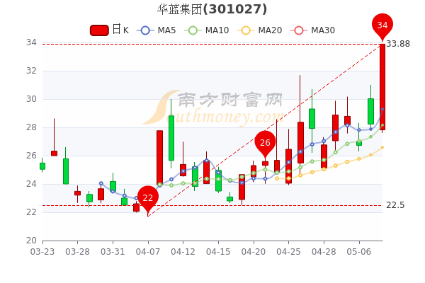 5月10日华蓝集团股票市值是多少？股价多少，一文看懂