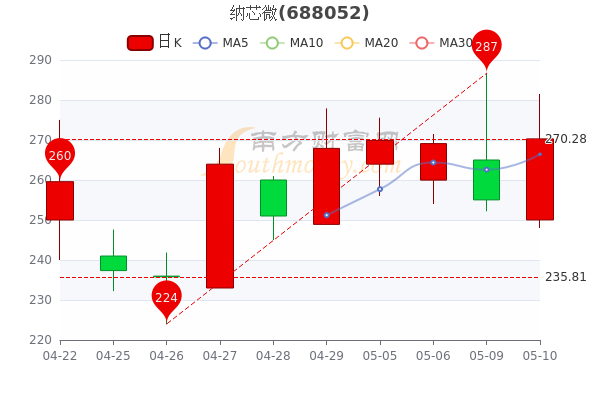 5月10日纳芯微<a href=http://www.gd0021.com/stock/ target=_blank class=infotextkey>股票</a>行情分析,你记住吗 5月10日纳芯微股票行情分析,你记住吗