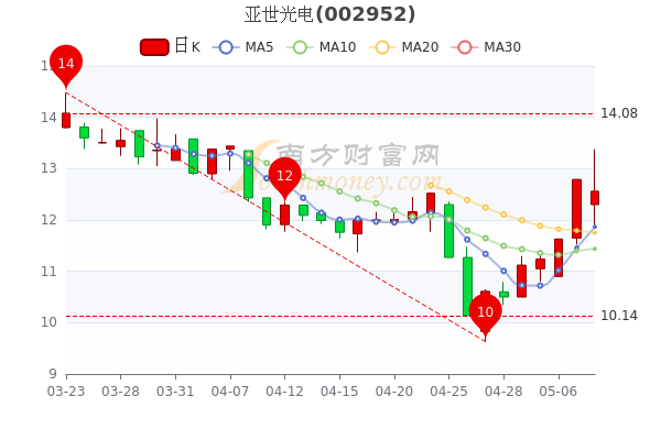 亚世光电5月10日成交量达14.12万，股票市盈率44.86，2分钟带你了解