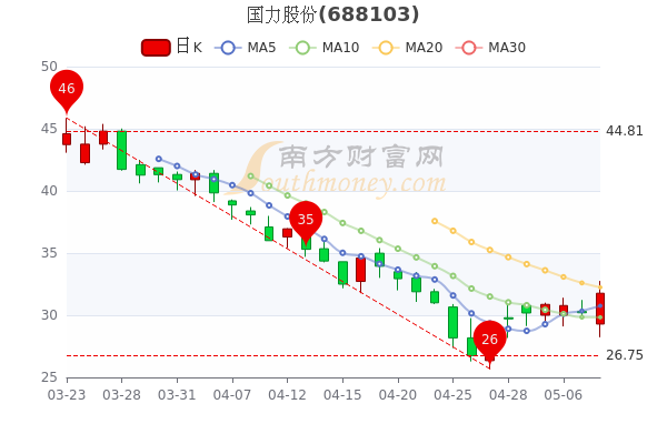 国力股份5月10日<a href=http://www.gd0021.com/stock/ target=_blank class=infotextkey>股票</a>市盈率33.8,成交额达1072.19万 国力股份5月10日股票市盈率33.8,成交额达1072.19万