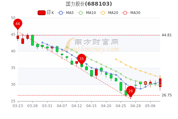 国力股份5月10日股票市盈率33.8，成交额达1072.19万