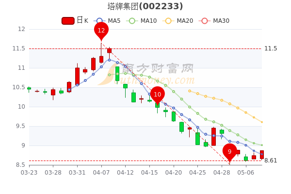 塔牌集团5月10日股票市值105.75亿，换手率达1.1%