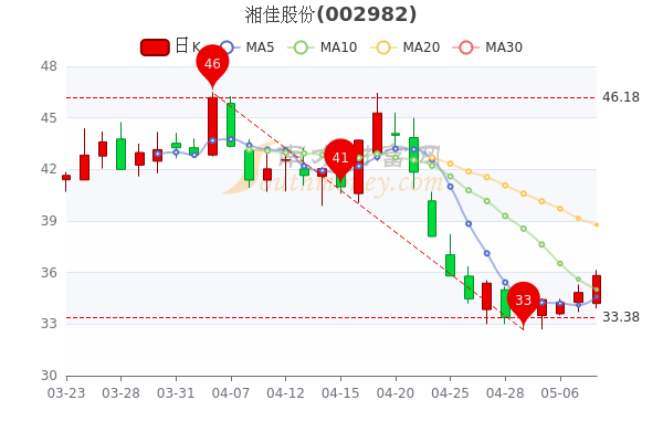 湘佳股份5月10日收盘报35.83元,换手率达4.43%,一分钟教你看懂 湘佳股份5月10日收盘报35.83元,换手率达4.43%,一分钟教你看懂