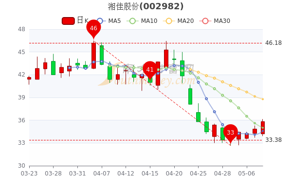 湘佳股份5月10日收盘报35.83元，换手率达4.43%，一分钟教你看懂