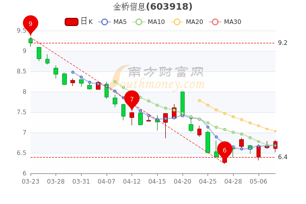 金桥信息5月10日股票市值24.87亿，换手率达1.4%，五分钟带你了解