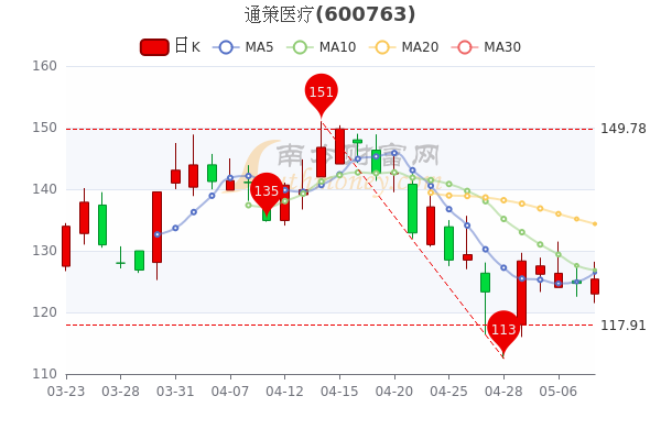 通策医疗5月10日收盘报于125.4元，换手率达1.25%，一分钟了解！