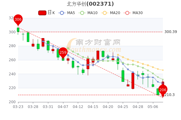 5月10日北方华创换手率达3.42%，北方华创个股价格行情查询，一文看懂