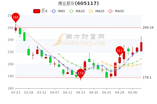 德业股份5月10日<a href=http://www.gd0021.com/stock/ target=_blank class=infotextkey>股票</a>市盈率63.75,换手率达3.67% 德业股份5月10日股票市盈率63.75,换手率达3.67%