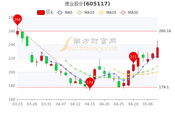 德业股份5月10日股票市盈率63.75，换手率达3.67%