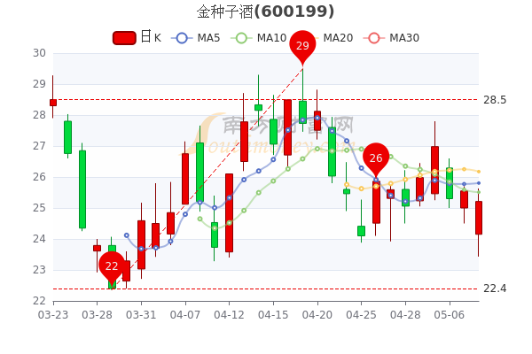 金种子酒5月10日收盘跌1.33%,市值多少,5分钟教你看懂 金种子酒5月10日收盘跌1.33%,市值多少,5分钟教你看懂