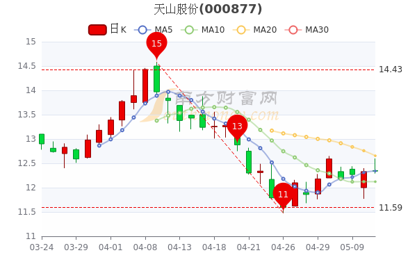 天山股份5月11日开盘报12.34元,天山股份<a href=http://www.gd0021.com/stock/ target=_blank class=infotextkey>股票</a>什么价格,一分钟速读! 天山股份5月11日开盘报12.34元,天山股份股票什么价格,一分钟速读!