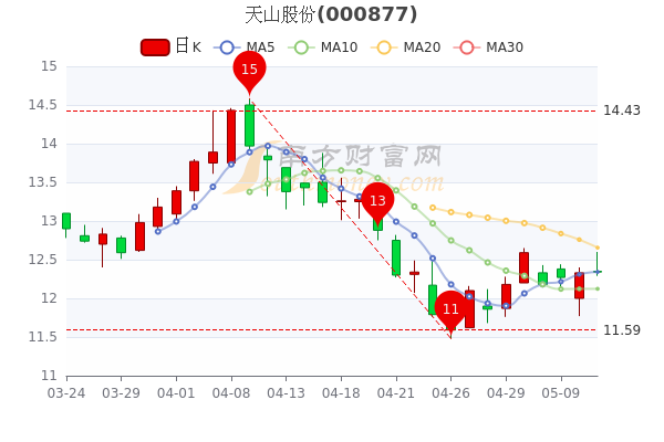 天山股份5月11日开盘报12.34元，天山股份股票什么价格，一分钟速读！