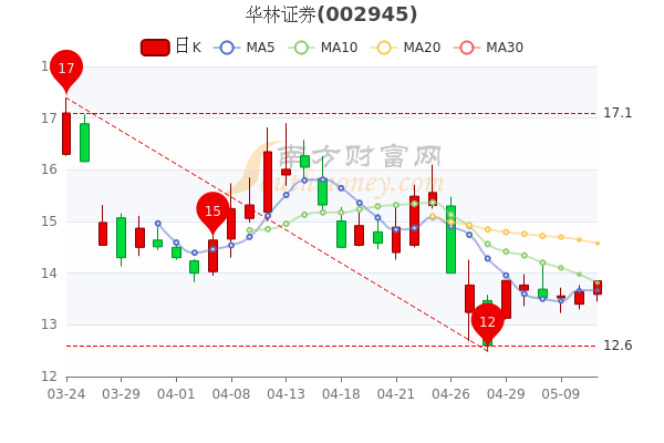 华林证券5月11日市值365.04亿,华林证券股价多少钱一股? 华林证券5月11日市值365.04亿,华林证券股价多少钱一股?