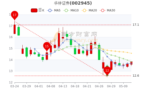 华林证券5月11日市值365.04亿，华林证券股价多少钱一股？