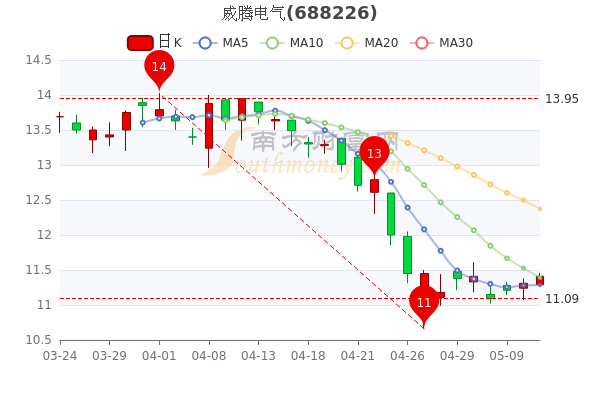 威腾电气5月11日市值17.74亿,威腾电气什么价格,三分钟带你了解 威腾电气5月11日市值17.74亿,威腾电气什么价格,三分钟带你了解