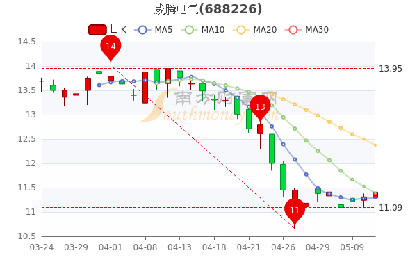 威腾电气5月11日市值17.74亿，威腾电气什么价格，三分钟带你了解