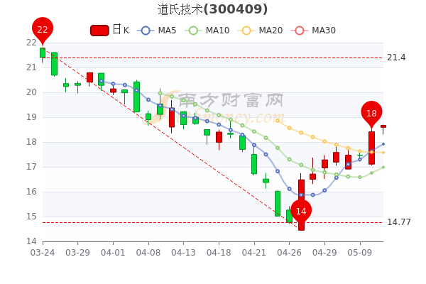 5月11日道氏技术市值107亿，股价多少?