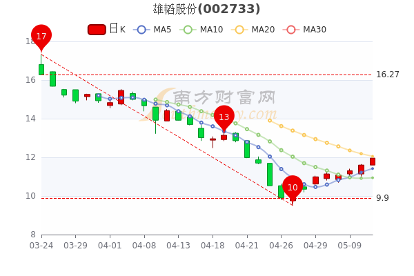 雄韬股份5月11日股票行情分析，一看就懂