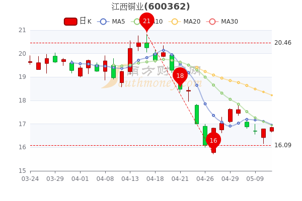 江西铜业5月11日市值582.43亿，早盘报16.85元，一文看懂