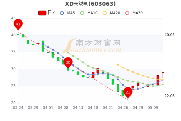 XD禾望电5月11日市值125.84亿，XD禾望电什么价格，直接珍藏