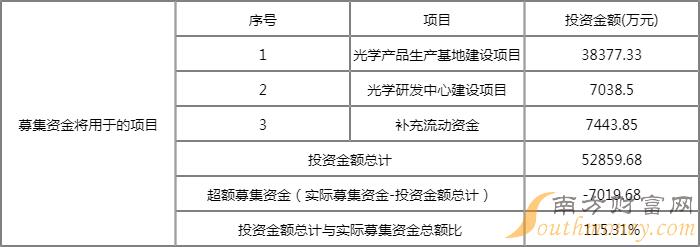 东田微申购指南 301183中签号时间 东田微中签率 东田微申购指南 301183中签号时间 东田微中签率