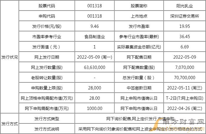 阳光乳业缴款日几号 阳光乳业中签缴款时间 阳光乳业缴款日几号 阳光乳业中签缴款时间