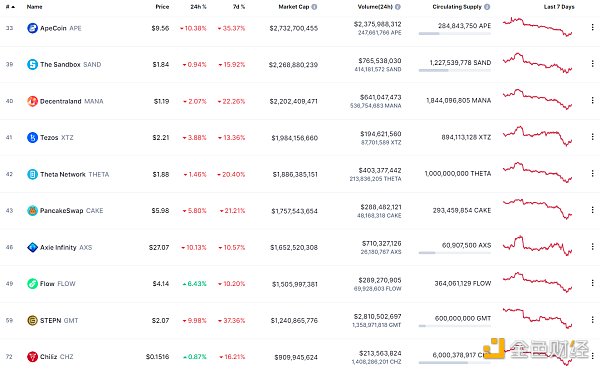 
      金色Web3.0日报 | DeFi抵押借贷24小时清算量创近90天新高