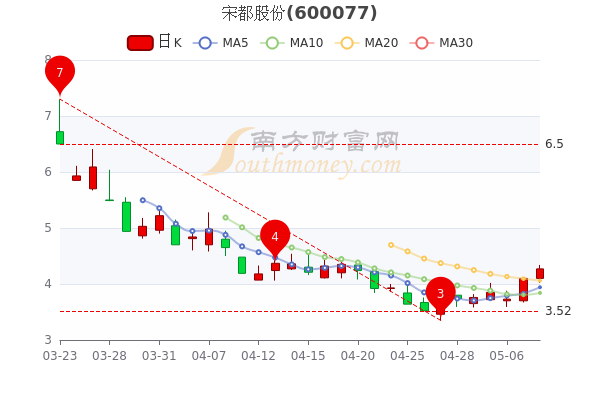 宋都股份5月10日成交量达157.79万，股票市盈率-13.77，两分钟带你了解