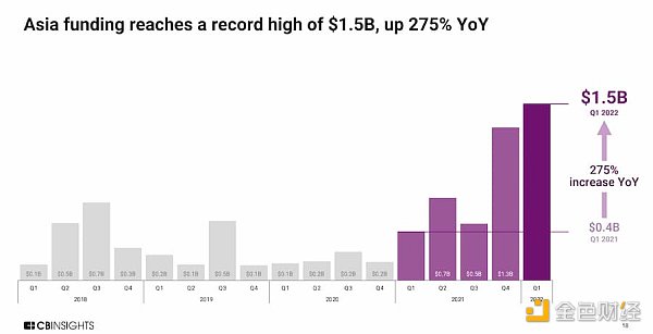 
      13 张图看懂 2022 年一季度区块链行业投融资趋势