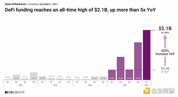 
      13 张图看懂 2022 年一季度区块链行业投融资趋势